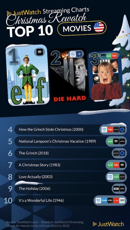 Top 10 Holiday Movies, holiday comfort films